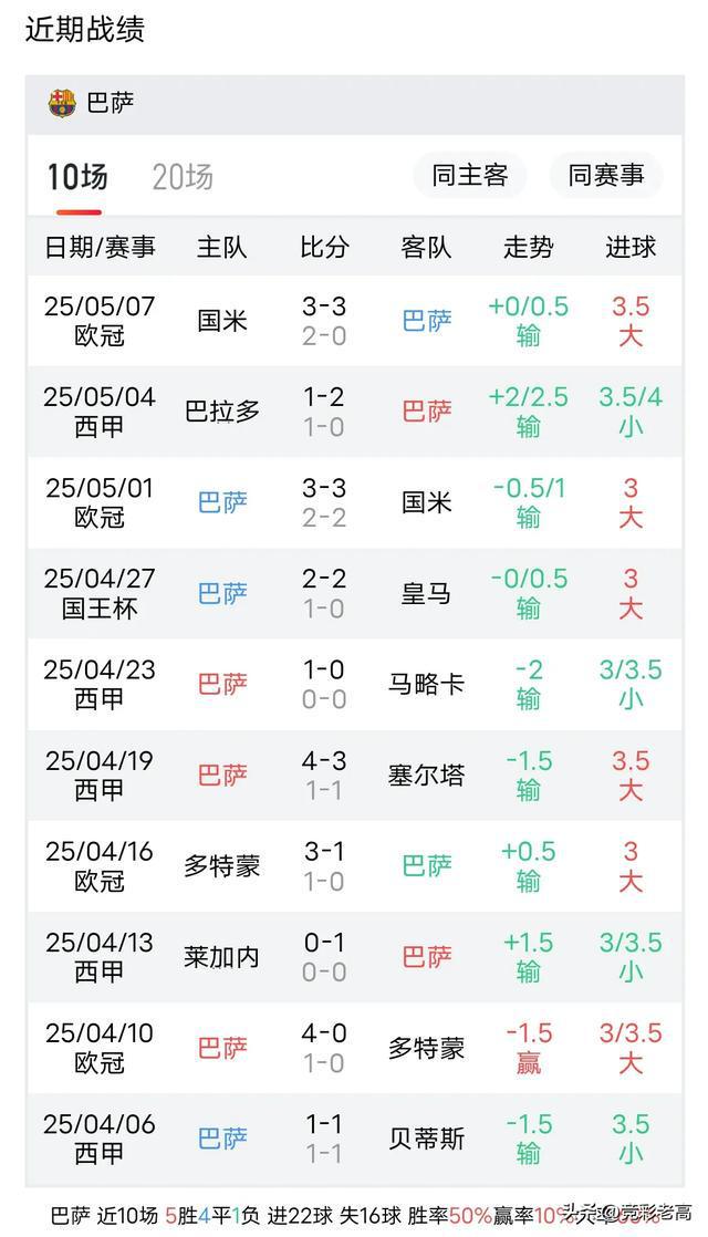 皇家马德里大胜巴塞罗那，稳固榜首晋级
