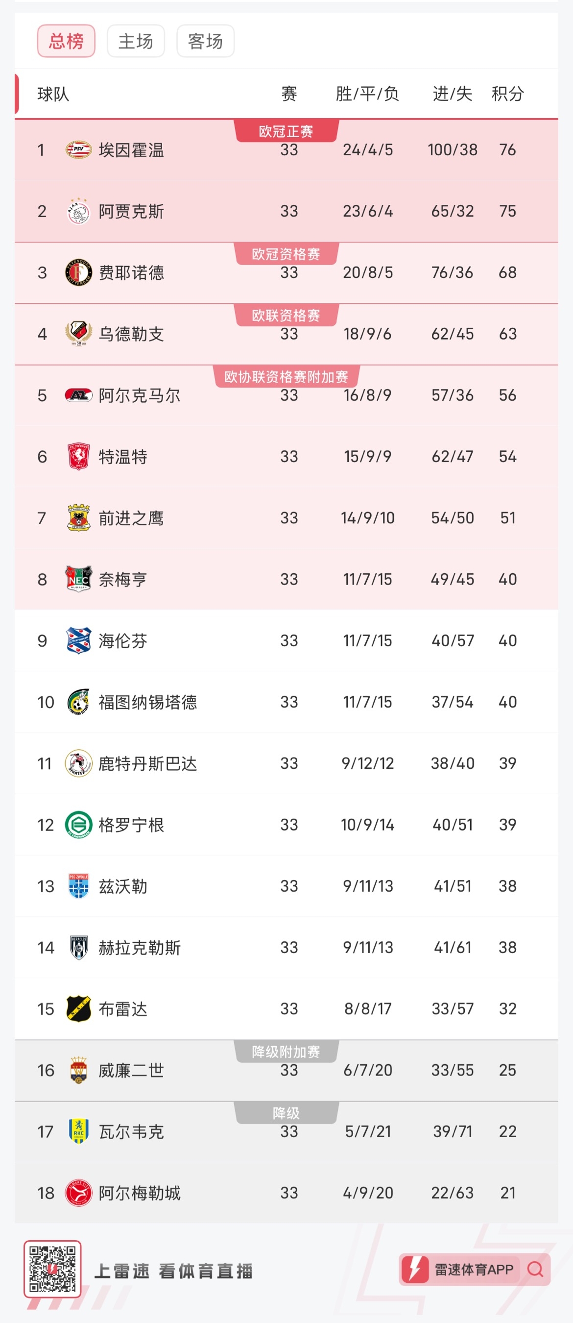 阿贾克斯连胜开局，晋级形势悬念重重的简单介绍