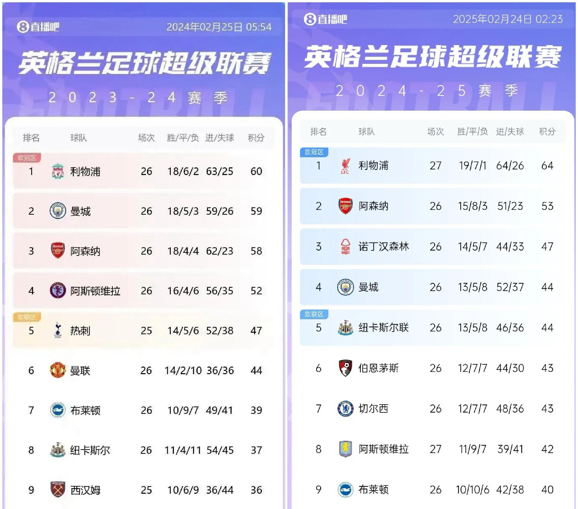 利物浦主场胜出领跑积分榜保持领先的简单介绍